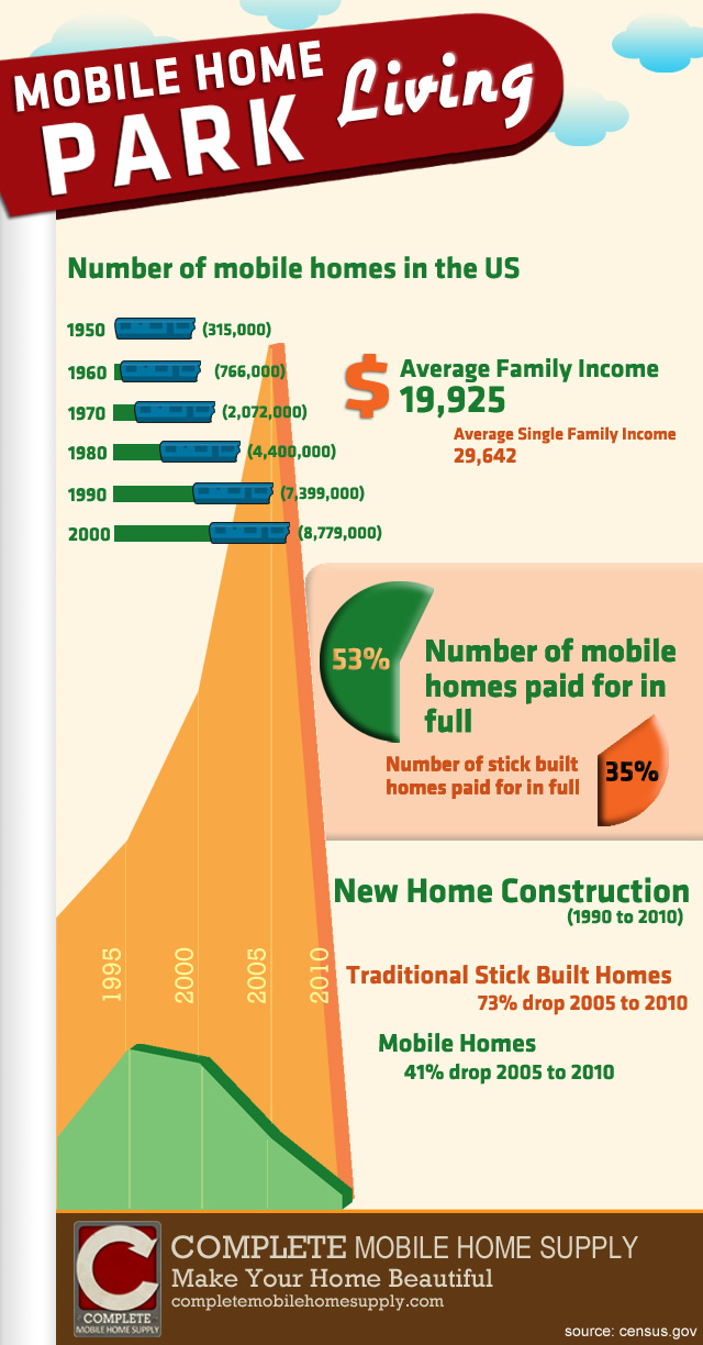 mobile home infographic